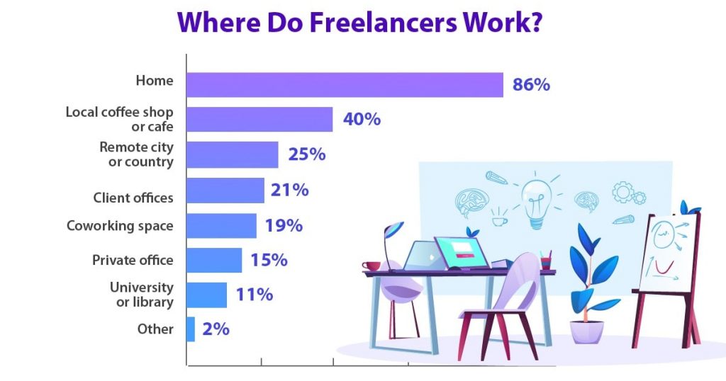 hvor freelancere arbejder fra