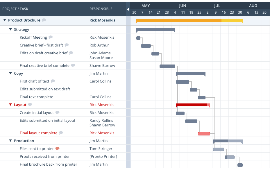 diagrama de Gantt